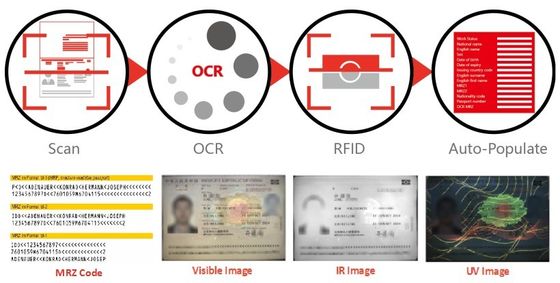 Pass-ID-Karte und Führerscheinleser ICAO 9303 MRZ Decoder mit SDK-Integration